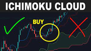How to Use Ichimoku Trading Strategy for Trading?